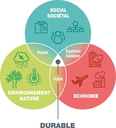 Formation développement durable et achats : pratiquer l'achat responsable