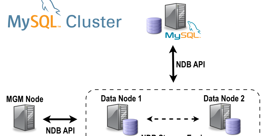 Formation MySQL Cluster
