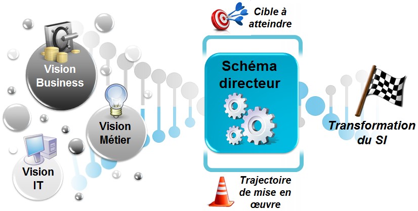 Formation Schéma directeur SI - Démarche et éléments clés