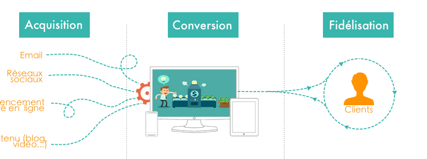 formation Acquisition, conversion, fidélisation sur le web