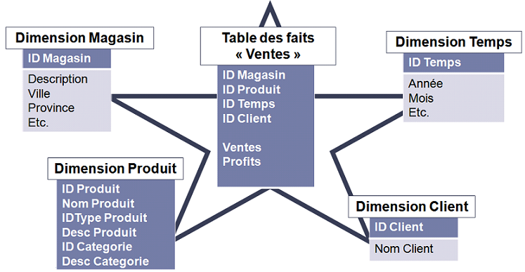 Formation Formation Modélisation en étoile