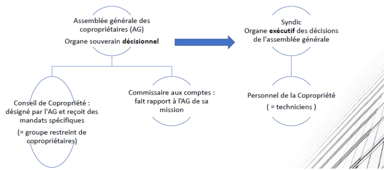 organisation de la copropriété